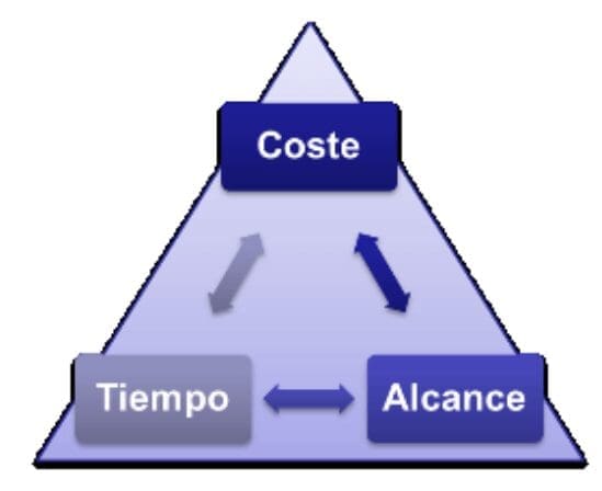 La triple restricción: Coste, Alcance y Tiempo