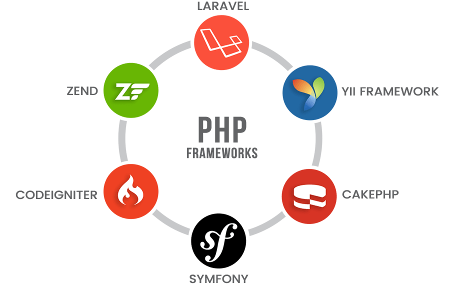 Los frameworks más usados en PHP son Laravel, YII, CakePHP, Symfony, Codeigniter y Zend