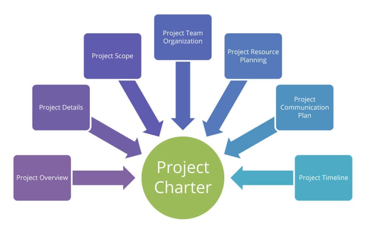 Project Charter en tu desarrollo app