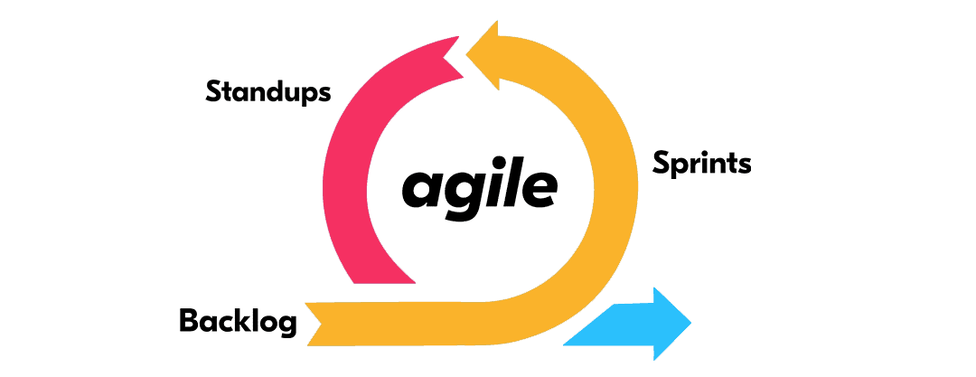 agile en desarrollo app o desarrollo web