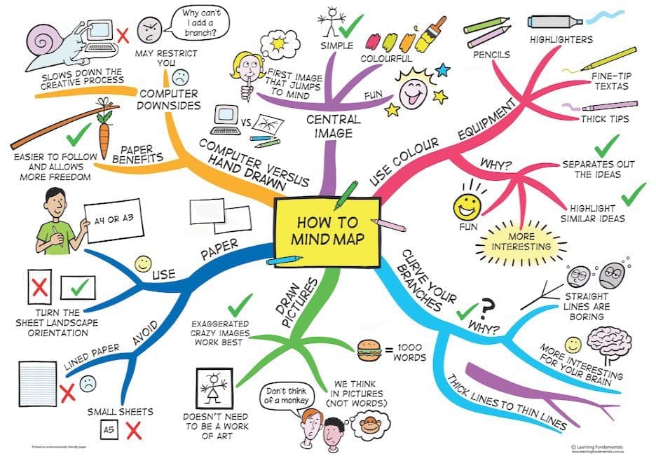 Como hacer un mind map o un mapa mental